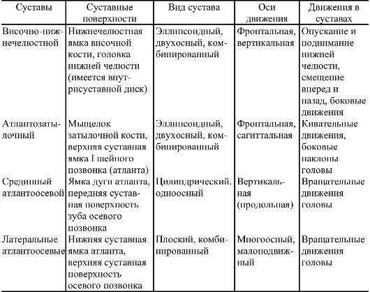 Характеристика атланто-затылочного сустава по форме и строению