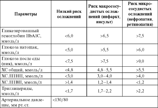 Сахар После Диеты