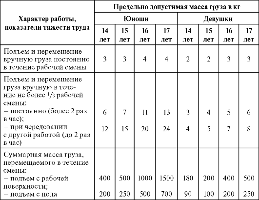 Таблица 53 Нормы предельно допустимых нагрузок лиц моложе 18 лет при