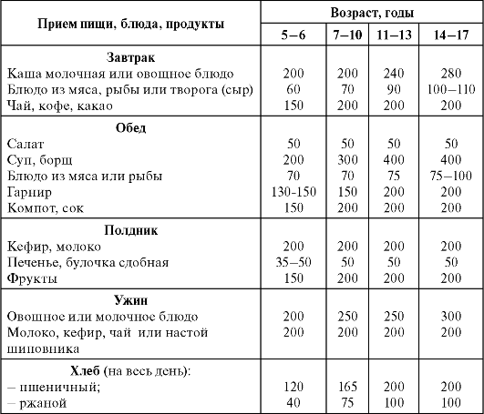 Правильное Питание Для Подростков 14 16 Лет