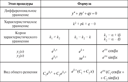 Дифференциальные уравнения в таблицах и схемах