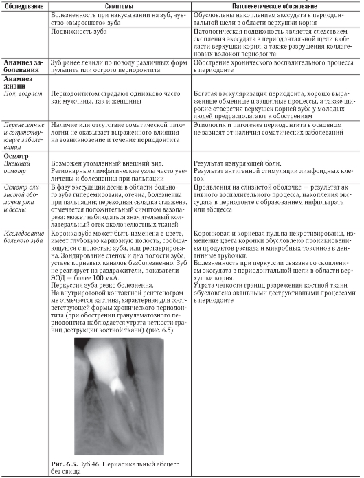 6.3. ДИФФЕРЕНЦИАЛЬНАЯ ДИАГНОСТИКА ПЕРИОДОНТИТА