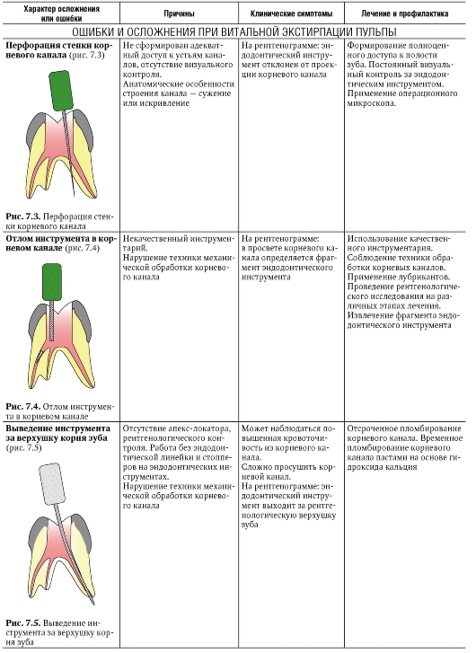 Ошибки и осложнения при препарировании зубов. Методы профилактики осложнений